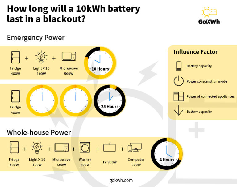 GoKWh-how-long-will-a-10kWh-home-battery-last-in-a-blackout